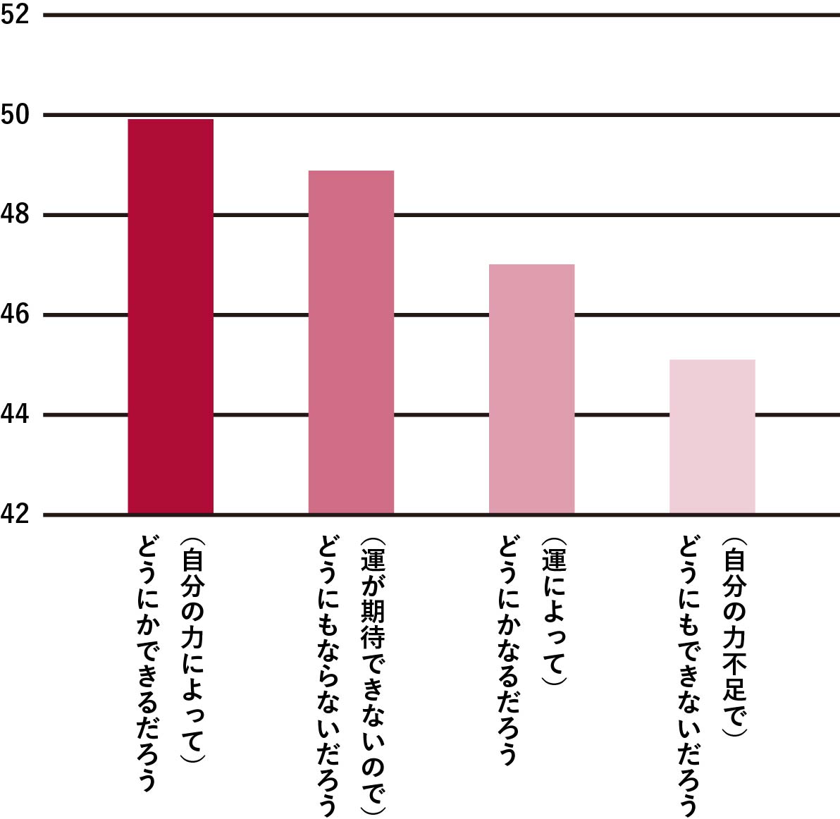 図1「運と努力、どちらを重視するか」と、実際の成績