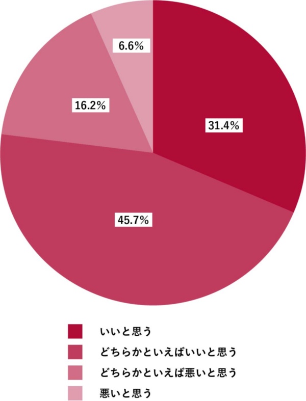 図2 自分は運がいいほうか?