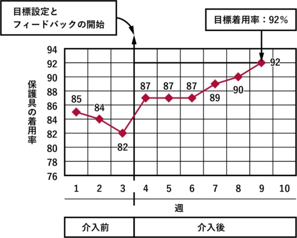 図1 目標とフィードバックによる保護具の着用率の改善