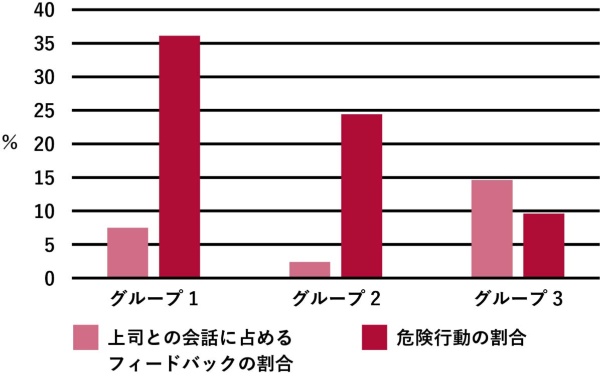 図2 上司からのフィードバックと危険行動の関係