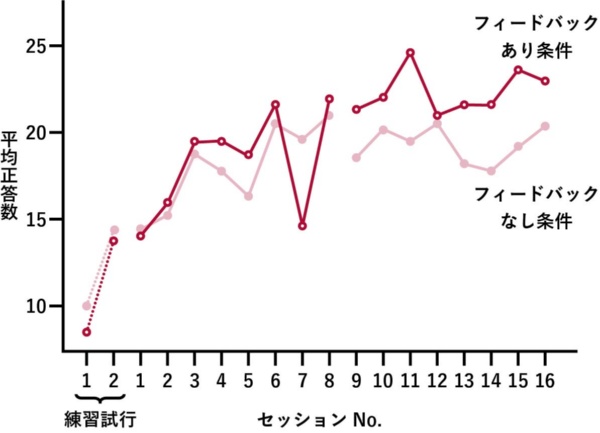 図3 フィードバックの有無による正答数の推移
