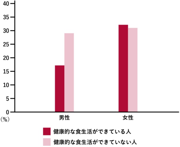 図1「健康的な食事をするように自身に言い聞かせるのが難しい」と考える人の割合