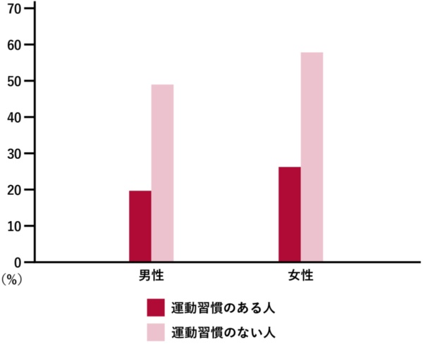 図2「運動を続けるように自身に言い聞かせるのが難しい」と考える人の割合