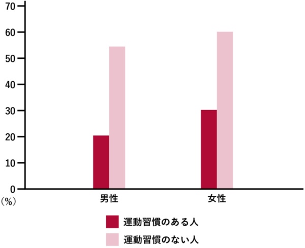 図3「体を動かす習慣がなかなか続かない」と考える人の割合