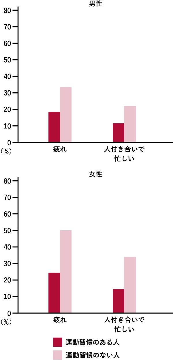 図2 どんなときに「体を動かすのは難しい」と感じるか