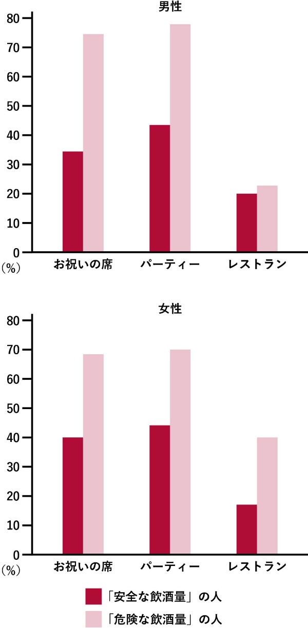 図1 どんなときに飲酒をし過ぎてしまうか