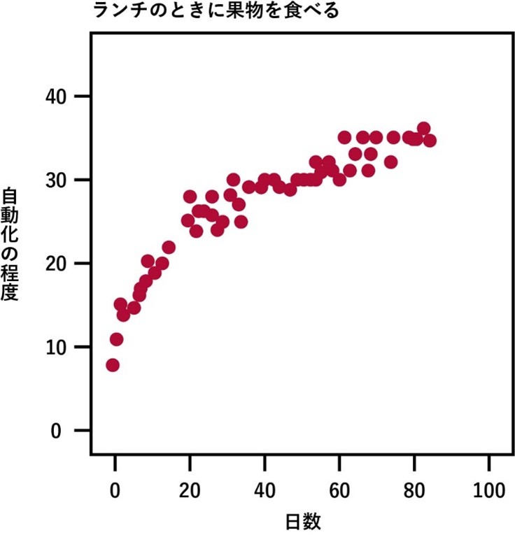 図1　84日間にわたる、行動の自動化の程度「ランチのときに果物を食べる」