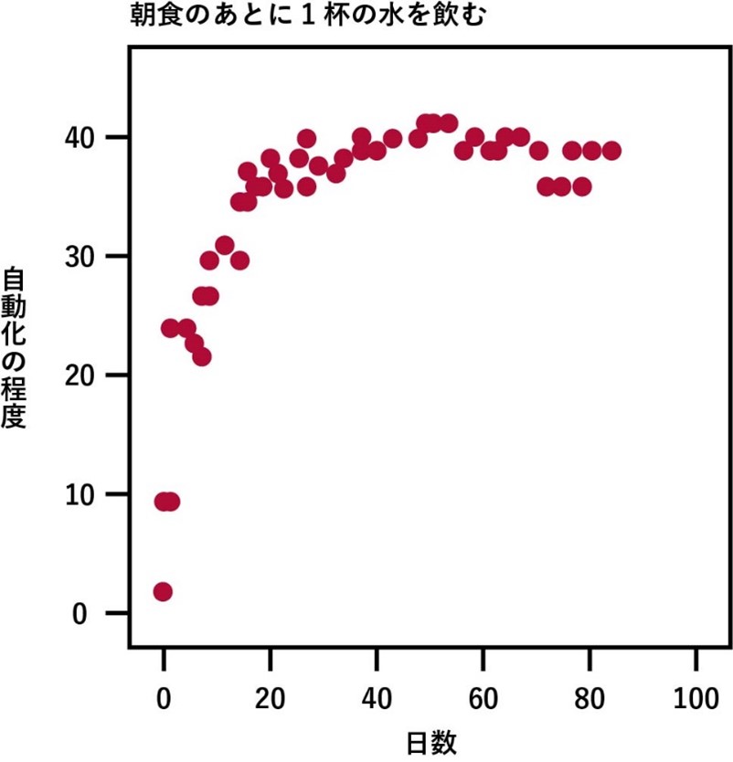 図2　84日間にわたる、行動の自動化の程度「朝食のあとに1杯の水を飲む」