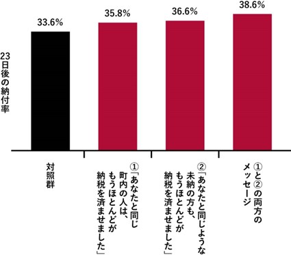 図1　送った社会的メッセージと、23日後の納付率<br>（BIT “EAST: Four simple ways to apply behavioural insights”より著者翻訳／図版制作：キャップス）
