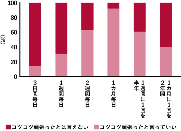 図1 どのくらい頑張れば「コツコツ頑張った」と言えるのか?<br>(図制作:キャップス)