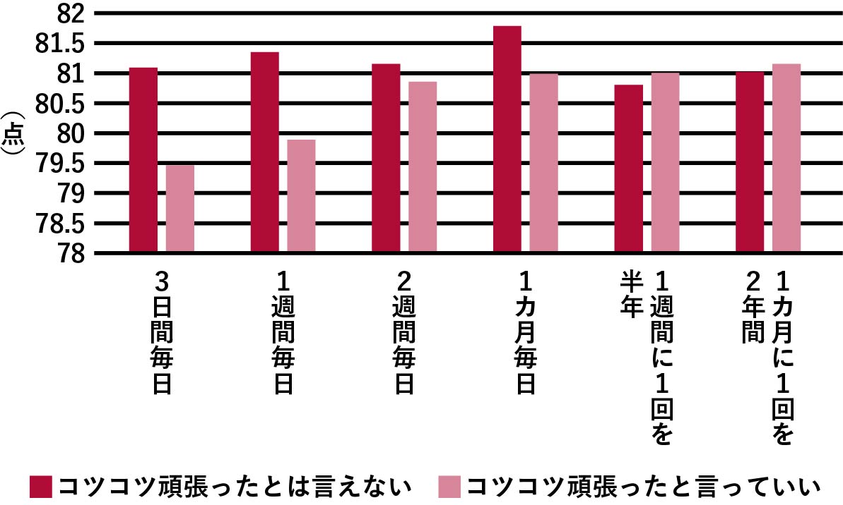 図2　努力の自己評価と実際の成績<br>（図制作：キャップス）