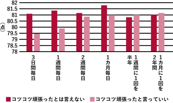 図2 努力の自己評価と実際の成績<br>(図制作:キャップス)