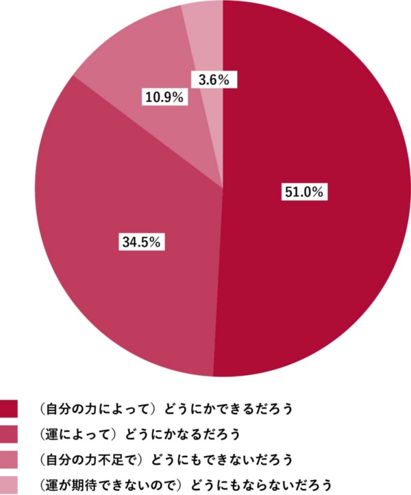 図1 大学生の期末試験に対する統制の所在