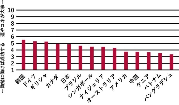 図2 運を重視する国、勤勉性を重視する国