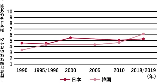図3 日本と韓国の価値観の推移