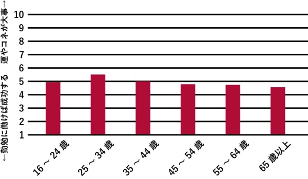 図4 年代による価値観の違い