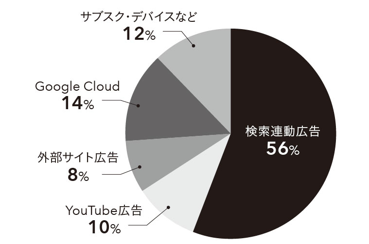 図表 米アルファベットの2025年4-6月期の売上高の内訳