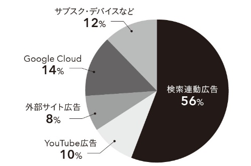 図表 米アルファベットの2025年4-6月期の売上高の内訳