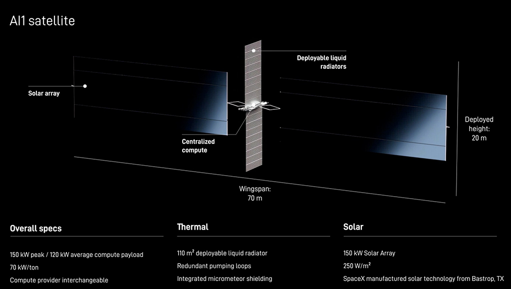 スペースXの宇宙AIデータセンター衛星初代機「AI1」。巨大な太陽光パネルと展開式液体ラジエーターを搭載する（出所：スペースX）