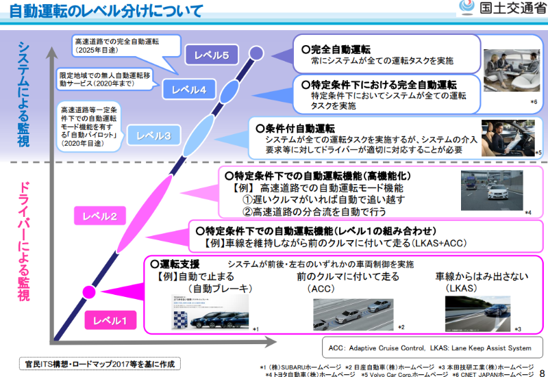 出典:国土交通省「自動運転の実現に向けた国土交通省の取り組み」参考資料