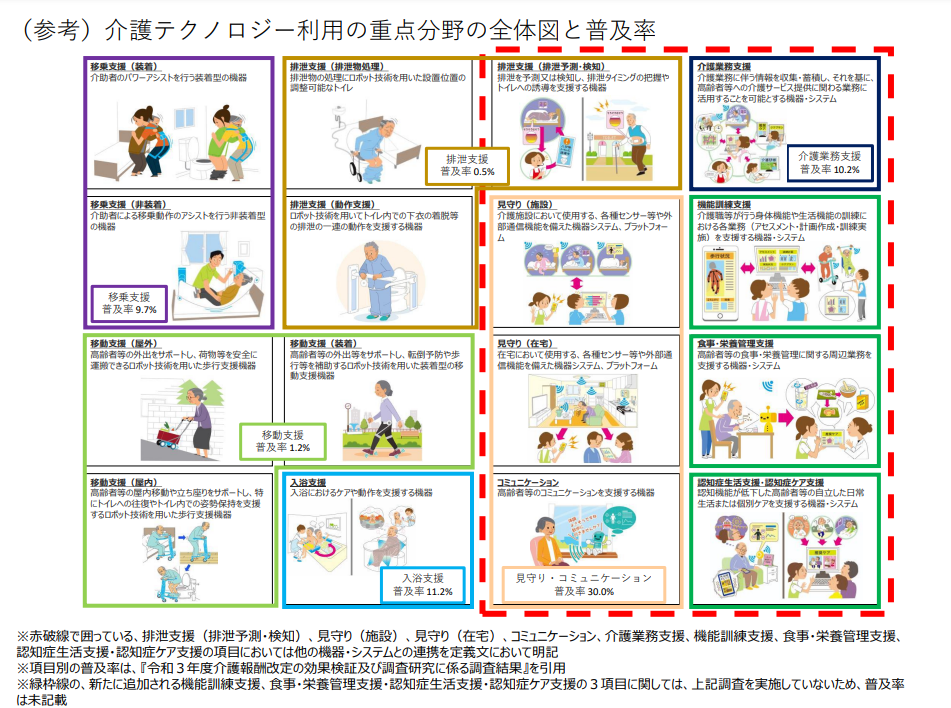 経済産業省と厚生労働省は「ロボット技術の介護利用における重点分野」を改訂、従来の6分野に機能訓練支援、食事・栄養管理支援、認知症生活支援・認知症ケア支援を加え全9分野に。名称を「介護テクノロジー利用の重点分野」に変更し、2025年4月から運用を開始予定