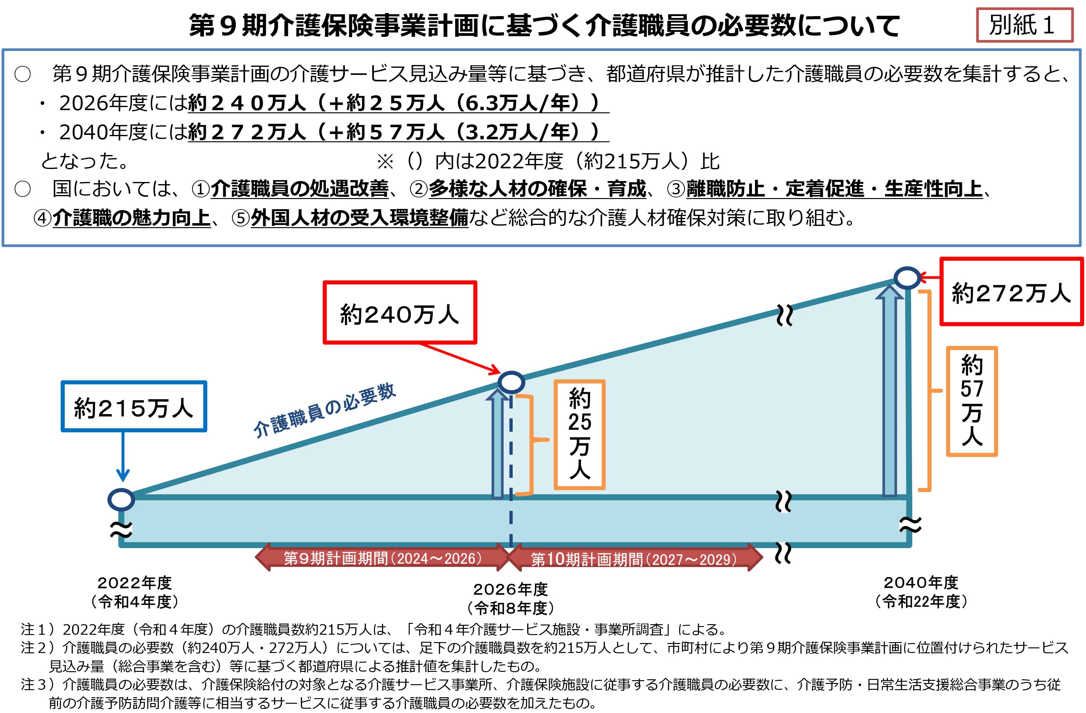 出典：厚生労働省「第9期介護保険事業計画に基づく介護職員の必要数について」発表資料