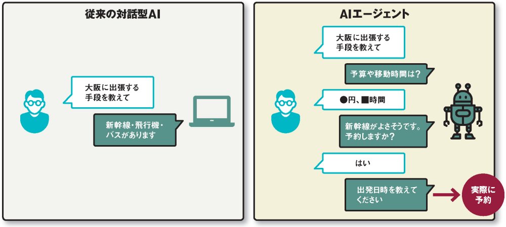 従来の生成AIとAIエージェントの違い（出所：日経コンピュータ、一部アイコン：Flaticon.com）