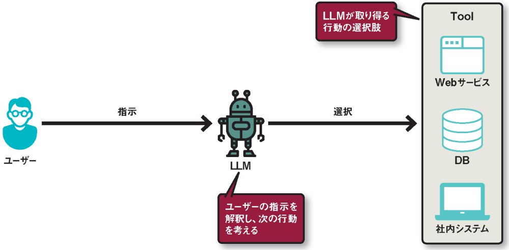 AIエージェントの構成（出所：日経コンピュータ、一部アイコン：Flaticon.com）