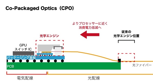 CPO(Co-Packaged-Optics)は半導体と光学部品の距離を近づけて、データ転送の高速化や電力消費の削減をさらに進める。図はIBMが開発するCPOの例(出所:IBMへの取材を基に日経クロステックが作成)