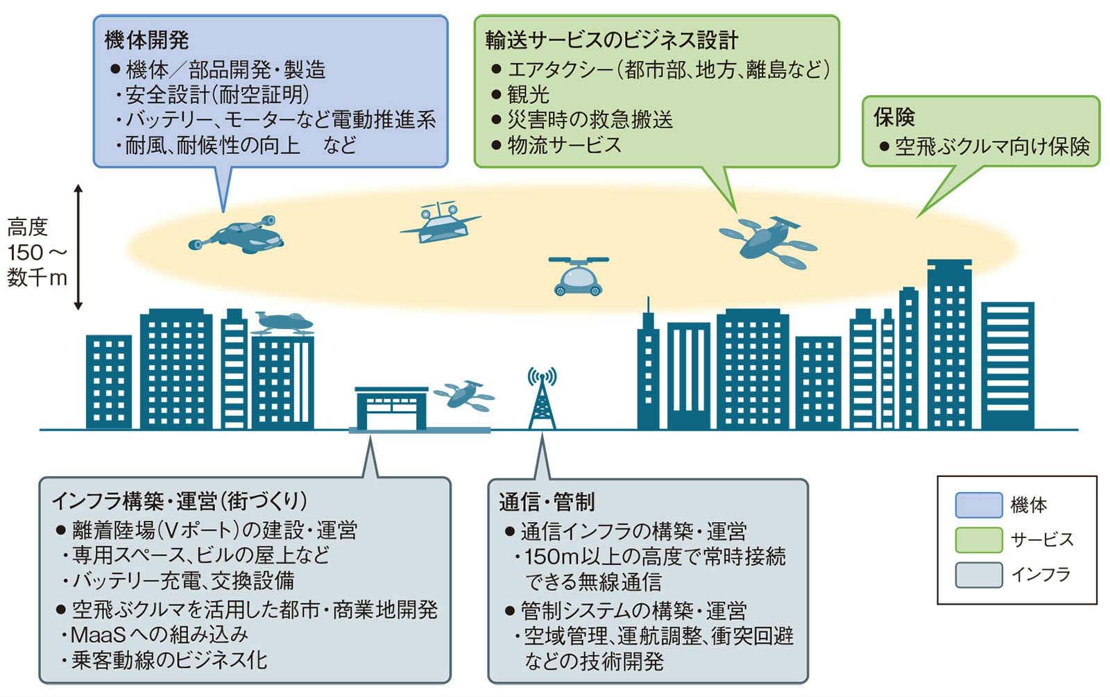 社会実装は「機体」「インフラ」「サービス」の三位一体