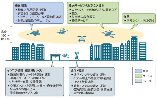 社会実装は「機体」「インフラ」「サービス」の三位一体