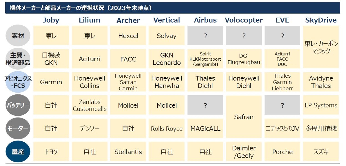 主要な機体メーカーのサプライチェーン