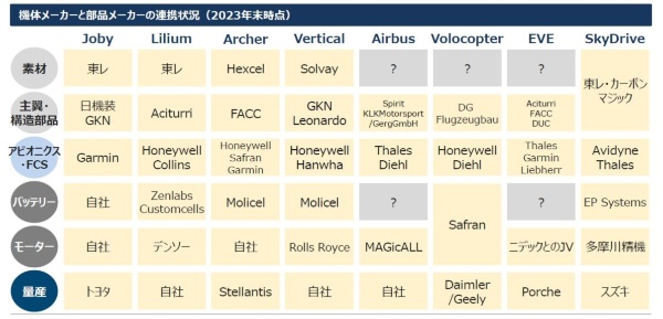 主要な機体メーカーのサプライチェーン
