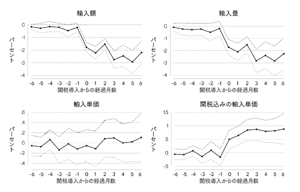 図1 トランプ関税(第1次政権)の米国の輸入への影響(イベントスタディ)/注:この図は関税導入の米国の輸入への影響を見たものであり、導入直後に米国の輸入額と輸入量が大きく下がる一方、輸入単価は下がらず、関税込みの輸入単価は上がっている。この動きは、外国企業が値下げして関税を吸収したのではなく、関税分がほぼそのまま米国側の支払価格に乗ったことを示唆する。出典:Fajgelbaum et al. (2020), Figure Ⅳに基づき筆者作成 図1 トランプ関税(第1次政権)の米国の輸入への影響(イベントスタディ)/注:この図は関税導入の米国の輸入への影響を見たものであり、導入直後に米国の輸入額と輸入量が大きく下がる一方、輸入単価は下がらず、関税込みの輸入単価は上がっている。この動きは、外国企業が値下げして関税を吸収したのではなく、関税分がほぼそのまま米国側の支払価格に乗ったことを示唆する。出典:Fajgelbaum et al. (2020), Figure Ⅳに基づき筆者作成