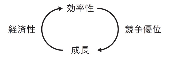 (出所)日経文庫『経営戦略がわかる』 (出所)日経文庫『経営戦略がわかる』
