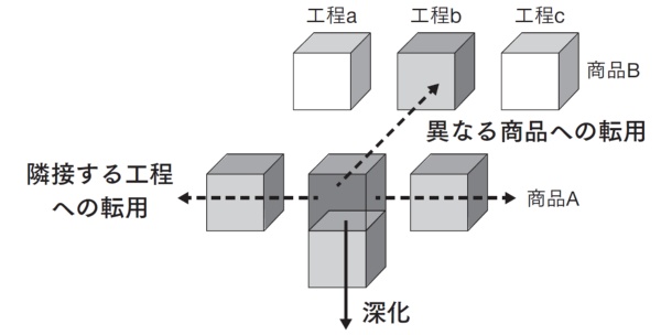 (注)伊丹敬之・軽部大(2004)「第9章 企業成長の4つの経済:規模、深さ、範囲、組織」 伊丹敬之、軽部大(編著)『見えざる資産の戦略と論理』 日本経済新聞出版を基に筆者作成<br>(出所)日経文庫『経営戦略がわかる』 (注)伊丹敬之・軽部大(2004)「第9章 企業成長の4つの経済:規模、深さ、範囲、組織」 伊丹敬之、軽部大(編著)『見えざる資産の戦略と論理』 日本経済新聞出版を基に筆者作成<br>(出所)日経文庫『経営戦略がわかる』