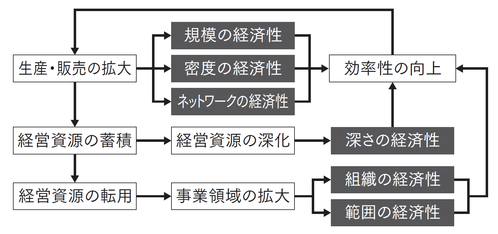 競争優位を確立する「深さ」「組織」「範囲」の経済性 | 日経BOOKプラス