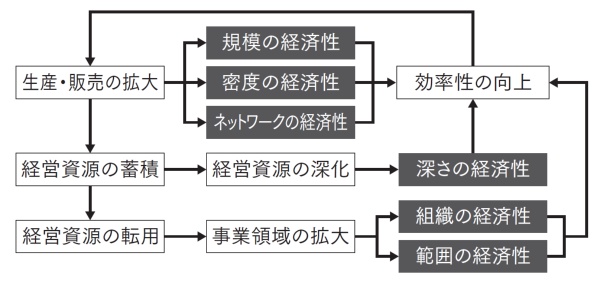 (出所)日経文庫『経営戦略がわかる』 (出所)日経文庫『経営戦略がわかる』