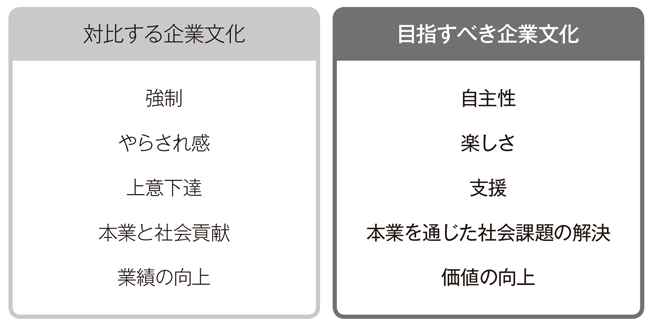 ■ 丸井グループが長年提示し続けてきた価値観