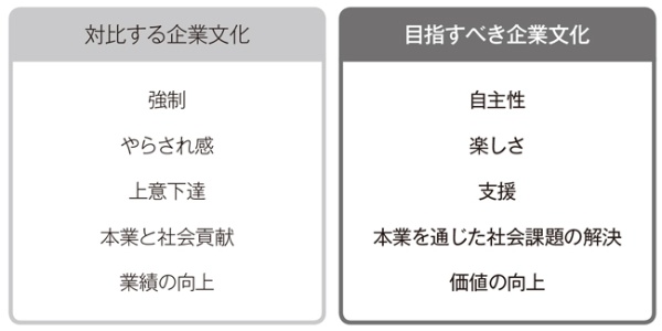 ■ 丸井グループが長年提示し続けてきた価値観