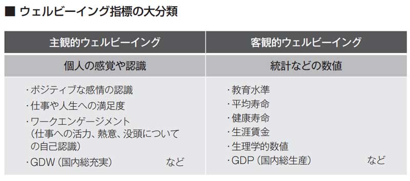 GDP（国内総生産)は国民の幸せ実感を反映していない問題から、近年はGDW（国内総充実)という主観的指標が国内外で提唱されている