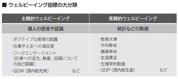 GDP(国内総生産)は国民の幸せ実感を反映していない問題から、近年はGDW(国内総充実)という主観的指標が国内外で提唱されている