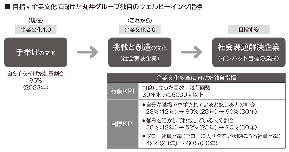 丸井グループは企業文化変革を価値創造の鍵と考え、独自指標を設けて様々な施策を実施している。この他、比較可能な指標としてワークエンゲージメントなどの数値もウェブサイトで公開している（出所：丸井グループ）
