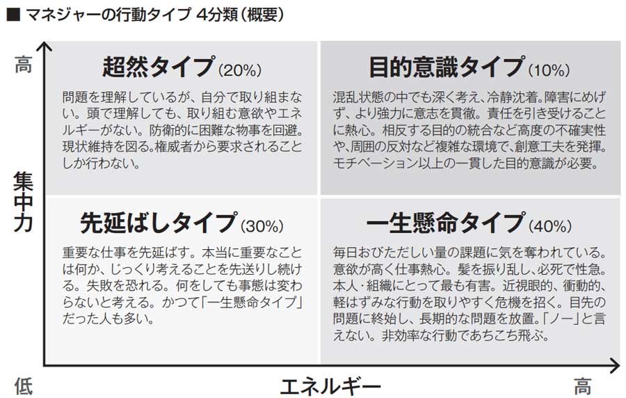 経営学者スマントラ・ゴシャール氏らによる研究。パーセンテージは該当したマネジャーの割合を示す　出所：『意志力革命 目的達成への行動プログラム』（ハイケ・ブルック、スマントラ・ゴシャール著、野田智義訳／ランダムハウス講談社）を基に筆者作成