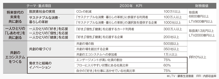 ■ 丸井グループが掲げる社会課題解決に向けたインパクト項目とKPI