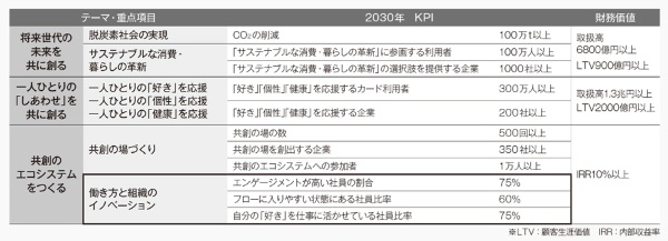 ■ 丸井グループが掲げる社会課題解決に向けたインパクト項目とKPI