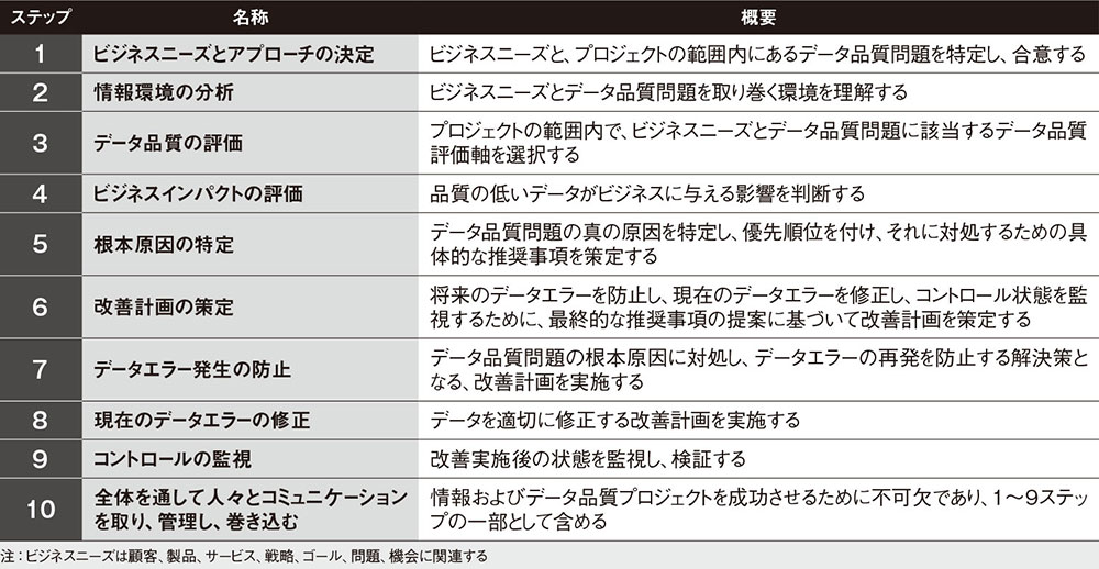 表 データ品質を高める10ステッププロセス