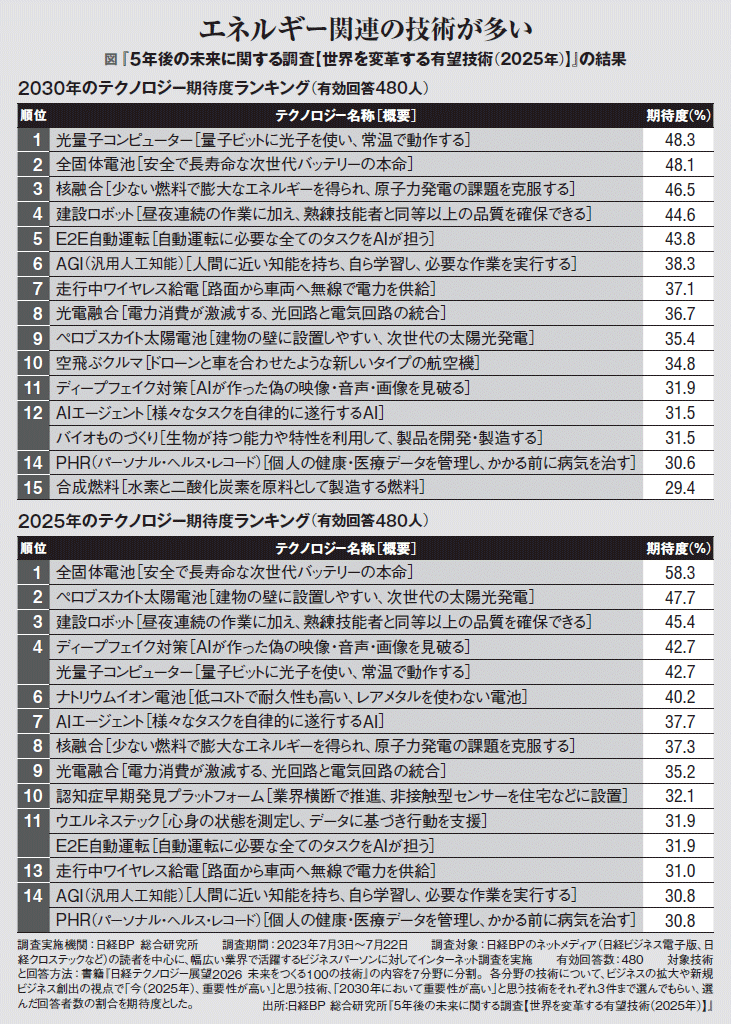 図『 5年後の未来に関する調査【世界を変革する有望技術(2025年)】』の結果 図『 5年後の未来に関する調査【世界を変革する有望技術(2025年)】』の結果