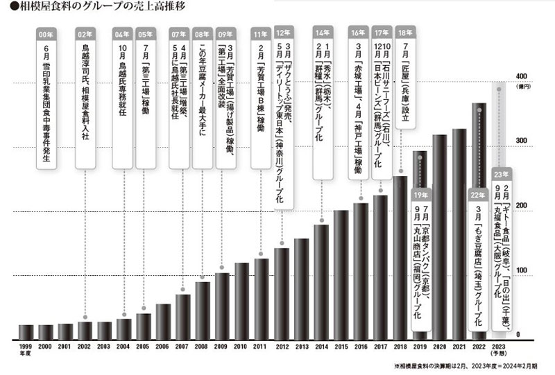 『妻の実家のとうふ店を400億円企業にした元営業マンの話』6ページより