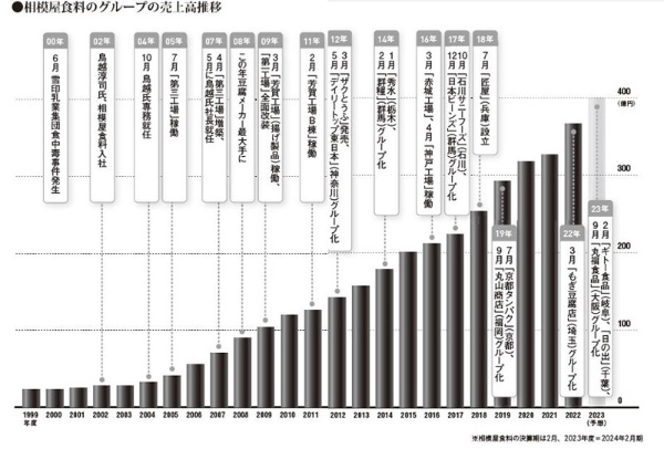 『妻の実家のとうふ店を400億円企業にした元営業マンの話』6ページより